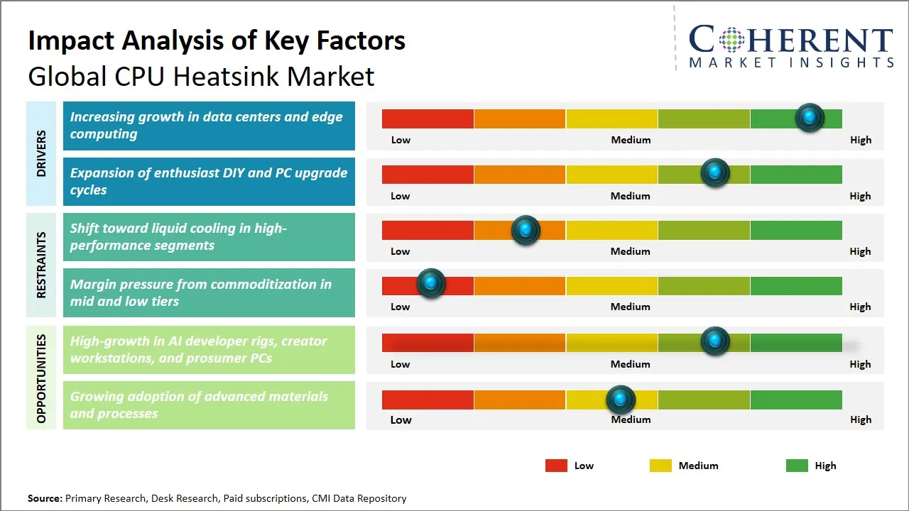 CPU Heatsink Market Key Factors
